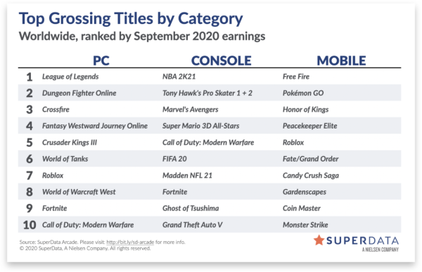 SuperData Says September Superb for Crusader Kings 3 Wilhelm Arcturus

It is time for the monthly look at SuperData Research’s digital revenue chart.  The September version was made available last week and it heralds another banner month for video game revenue.

Digital games earned $10.7B in September 2020, up 14% year-over-year. Games earned more across all platform types than during the same period in 2019. Mobile revenue was up 9%, PC rose by 8% and console earnings increased 40% as major fall titles began to hit the market.

The chart itself shows some of those fall titles.

SuperData Research Top 10 – September 2020

On the PC end of the chart, the usual order has been restored to the perennial top four, with League of Legends back on top.

However, it is fifth place that is interesting, as it sees Crusader Kings III from strategy game developer Paradox make it onto the list.

Crusader Kings III from Paradox broke records for PC strategy games, selling 1.1M digital units in September. The medieval dynasty simulator sold more units in its launch month than either Total War: Three Kingdoms from Sega or Sid Meier’s Civilization VI from 2K. Crusader Kings III did earn slightly less at launch than its closest competitors because it was priced at $49.99 instead of the more common $59.99.

A pretty big deal for what seemed like a slow motion medieval reality TV simulator to some (okay, maybe that is just me), but it is good to see it break into the list on launch. I’ll be interested to see how it fares in the Steam charts come the end of the year.

Following CK3 was World of Tanks, returning to the list after a month away, Roblox, in seventh place as it last month, and World of Warcraft, which moved up two spots since August, no doubt due to anticipation related to the coming expansion… anticipation that was thwarted when the expansion was delayed.

After that comes Fortnite and Call of Duty: Modern Warfare to round out the list.

On the console column NBA 2K21 drove to the top of the list.

NBA 2K21 was the top-earning title of the month, selling 1.9M digital units. Digital console sales were up 19% over NBA 2K20 at launch, and in-game revenue similarly increased by 8%. The game benefited from the rescheduling of the delayed NBA postseason. In August, NBA 2K20 also performed better than usual thanks to the return of the NBA on TV.

That was followed by the remaster of Tony Hawk’s Pro Skater 1 + 2, proving once again that nostalgia pays.

Nostalgia was a powerful sales driver in September. Tony Hawk’s Pro Skater 1 + 2 from Activision Blizzard sold 2.8M digital units, a significantly higher launch figure than the publisher’s previous remakes of Crash Bandicoot or Spyro games. Also in September, Nintendo’s Super Mario 3D All-Stars sold 1.8M digital units, which was by far the biggest launch ever for a Mario title on Switch.

Then there was Marvel’s Avengers, which also sold a lot of units, followed by Super Mario 3D All-Stars, mentioned above along with Tony Hawk.

With a pack of new titles dominating the console chart, Grand Theft Auto V fell to tenth position, the lowest I can recall ever seeing the perennial survivor.

On the mobile end of the chart there is Free Fire, the title from Singapore that popped onto the charts in third place back in July, then moved into second in August, now at the top.  Pokemon Go held in strong in second place, still ahead of Honour of Kings and the Chinese version of PUBG Mobile, Peacekeeper Elite.  Candy Crush Saga, my bellwether title, came in at seventh position.

Here is where I would normally put the NPD top ten in order to compare the above to US console and PC retail sales.  However, NPD has stopped sharing that data.  I am going to guess that the pandemic, which has pushed digital sales, had something to do with that.  They missed a couple of months earlier this year and now appear to have decided to stop sharing altogether.

So, instead, I will just wrap up with two additional bullet points from the September report:

In September, the mobile version of Among Us reached nearly as many players as Pokémon GO did during the peak of its popularity in August 2016. While the indie game originally launched in July 2018, interest in the game skyrocketed during the past summer as popular Twitch streamers took up the game. However, the high player numbers have remained subdued as in-game spending was limited to a handful of cosmetic items and the ability to remove ads. The game’s mobile revenue was not enough for it to break into the top 40 on mobile. Earnings were, however, still extremely high for a game made by only three developers.

Rocket League’s transition to a free-to-play business model paid off for developer Psyonix (now a subsidiary of Epic Games). Player numbers nearly tripled in September, up 193% a week after the shift. Revenue-wise, total digital sales from September 23 to 30 (when the game was free to play) nearly matched the three previous weeks. The game’s esports ecosystem should also benefit from a boost in potential viewers on streaming platforms such as Twitch.

That one about Among Us is timely, since on Saturday I was posting about some rando from the games industry who wanted streamers to pay to stream games.  This shows the power that streamer can have.

https://ift.tt/35QpCam