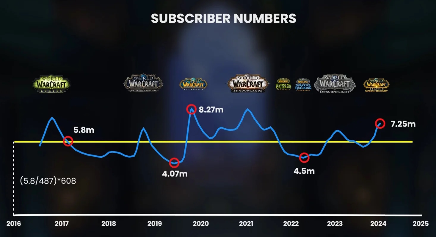 The Purloined Letter – WoW Subscriber Numbers Leak from a GDC Presentation